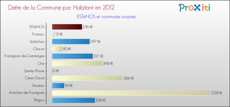 Dette par habitant de la commune en 2012 pour ESTéNOS et les communes proches Comparaison de la dette par habitant de la commune en 2012 pour ESTéNOS et les communes voisines
