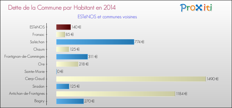 Dette par habitant de la commune en 2014 pour ESTéNOS et les communes proches Comparaison de la dette par habitant de la commune en 2014 pour ESTéNOS et les communes voisines