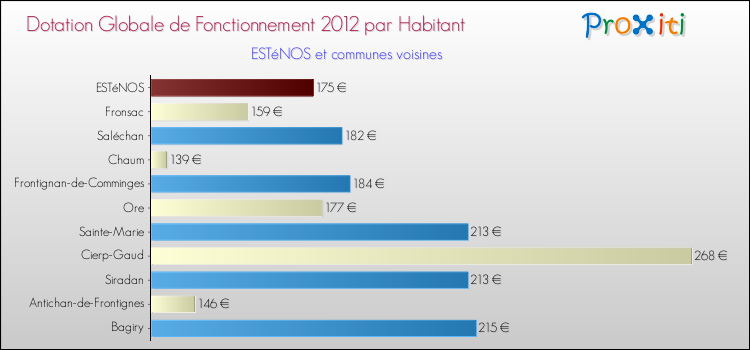 Montant des dotations globales de fonctionnement DGF par Habitant pour ESTéNOS et les communes proches Comparaison des des dotations globales de fonctionnement DGF par habitant pour ESTéNOS et les communes voisines