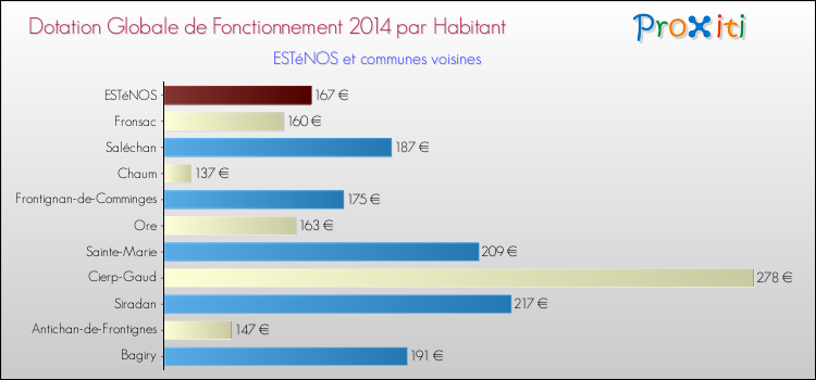 Montant des dotations globales de fonctionnement DGF par Habitant pour ESTéNOS et les communes proches en 2014. Comparaison des des dotations globales de fonctionnement DGF par habitant pour ESTéNOS et les communes voisines en 2014.