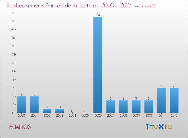 Evolution de l'annuité de la dette pour la commune de ESTéNOS de 2000 à 2012 Annuités de la dette pour ESTéNOS de 2000 à 2012