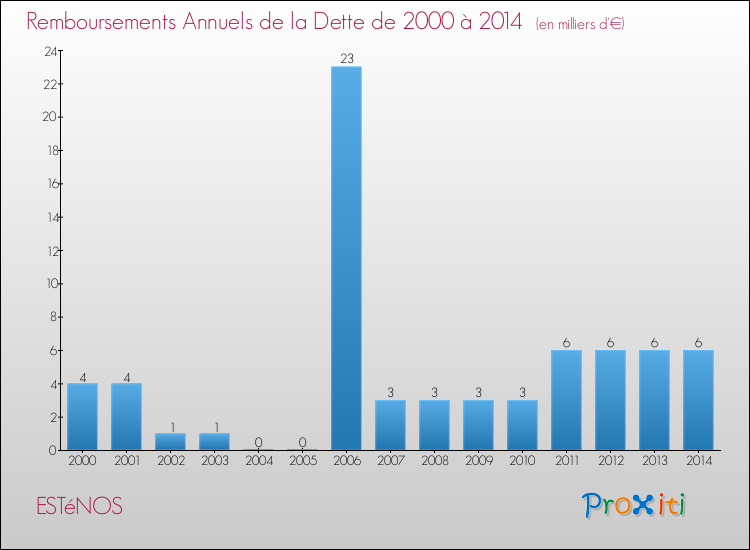 Evolution de l'annuité de la dette pour la commune de ESTéNOS de 2000 à 2014 Annuités de la dette pour ESTéNOS de 2000 à 2014