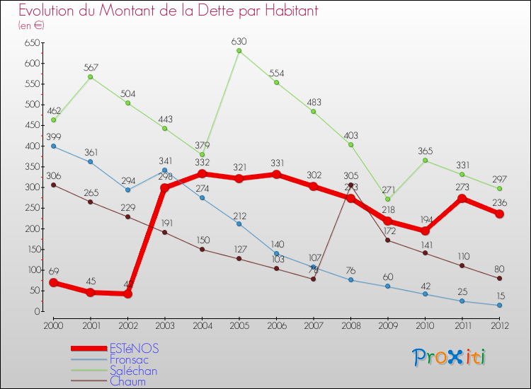 Evolution de la dette par habitant pour la commune de ESTéNOS et les communes proches de 2000 à 2012 Comparaison de la dette par habitant pour ESTéNOS et les communes voisines de 2000 à 2012
