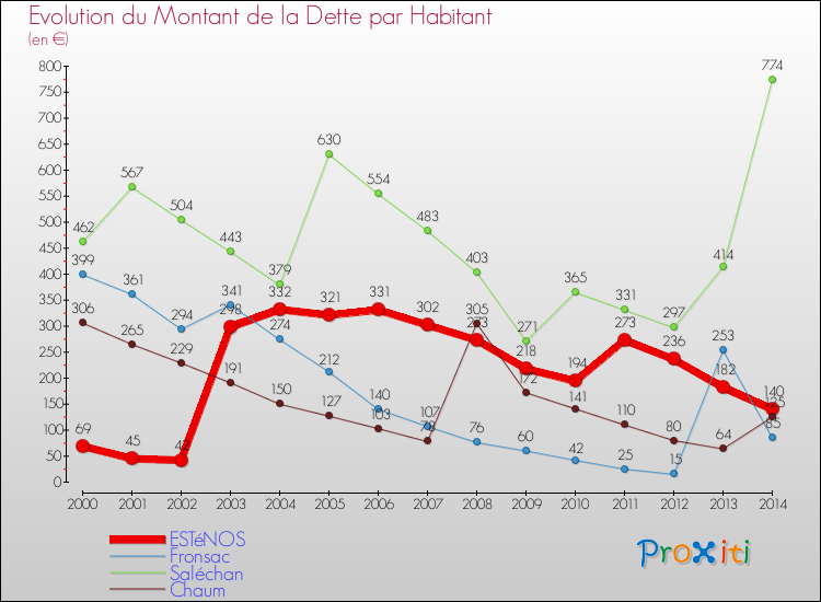 Evolution de la dette par habitant pour la commune de ESTéNOS et les communes proches de 2000 à 2014 Comparaison de la dette par habitant pour ESTéNOS et les communes voisines de 2000 à 2014