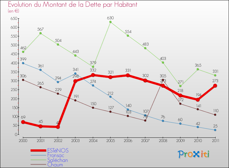 Evolution de la dette par habitant pour la commune de ESTéNOS et les communes proches Comparaison de la dette par habitant pour ESTéNOS et les communes voisines