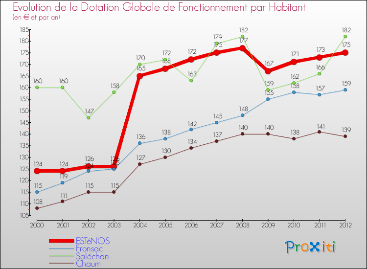 Evolution et montant de la dotation globale de fonctionnement par Habitant pour ESTéNOS et les communes proches Comparaison des dotations globales de fonctionnement par habitant pour ESTéNOS et les communes voisines