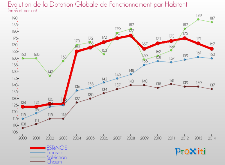 Evolution et montant de la dotation globale de fonctionnement par Habitant pour ESTéNOS et les communes proches de 2000 à 2014. Comparaison des dotations globales de fonctionnement par habitant pour ESTéNOS et les communes voisines de 2000 à 2014.