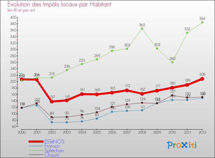 Evolution et montant des impôts locaux par Habitant pour ESTéNOS et les communes proches Comparaison des impôts locaux par habitant pour ESTéNOS et les communes voisines