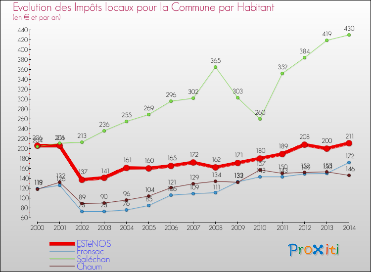 Evolution et montant des impôts locaux par Habitant pour ESTéNOS et les communes proches de 2000 à 2014 Comparaison des impôts locaux par habitant pour ESTéNOS et les communes voisines de 2000 à 2014