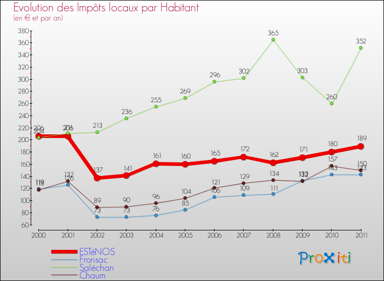 Evolution et montant des impôts locaux par Habitant pour ESTéNOS et les communes proches Comparaison des impôts locaux par habitant pour ESTéNOS et les communes voisines