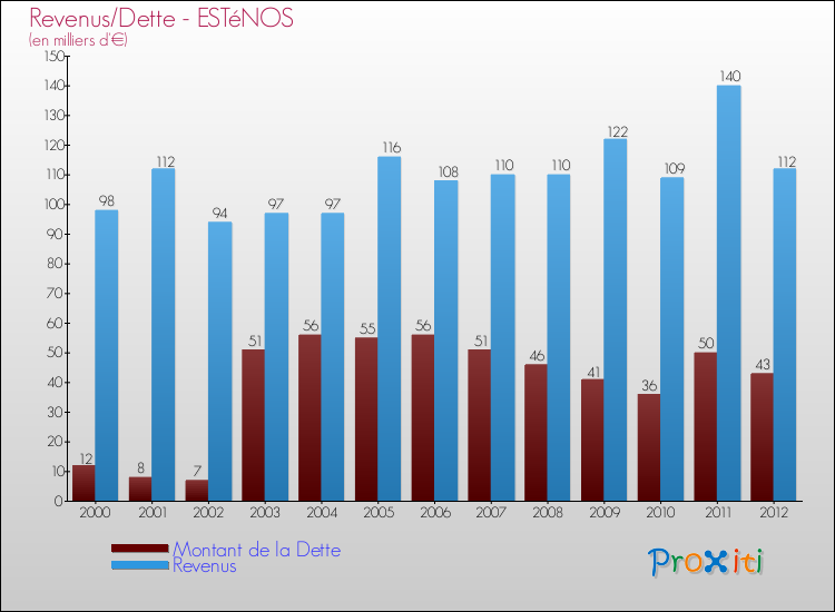 Evolution comparée de la dette et des revenus pour la commune de ESTéNOS de 2000 à 2012 Comparaison de la dette et des revenus pour ESTéNOS de 2000 à 2012