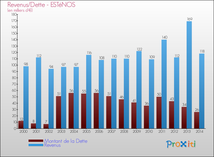 Evolution comparée de la dette et des revenus pour la commune de ESTéNOS de 2000 à 2014 Comparaison de la dette et des revenus pour ESTéNOS de 2000 à 2014