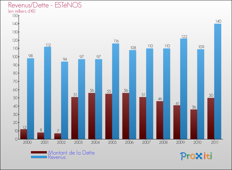 Evolution comparée de la dette et des revenus pour la commune de ESTéNOS de 2000 à 2011 Comparaison de la dette et des revenus pour ESTéNOS de 2000 à 2011