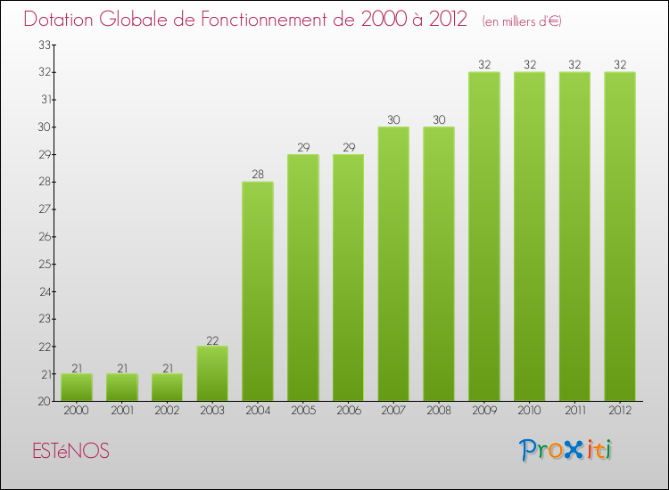 Evolution du montant de la Dotation Globale de Fonctionnement pour la commune de ESTéNOS de 2000 à 2012 Evolution du montant de la Dotation Globale de Fonctionnement pour ESTéNOS de 2000 à 2012