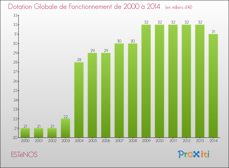 Evolution du montant de la Dotation Globale de Fonctionnement pour la commune de ESTéNOS de 2000 à 2014 Evolution du montant de la Dotation Globale de Fonctionnement pour ESTéNOS de 2000 à 2014