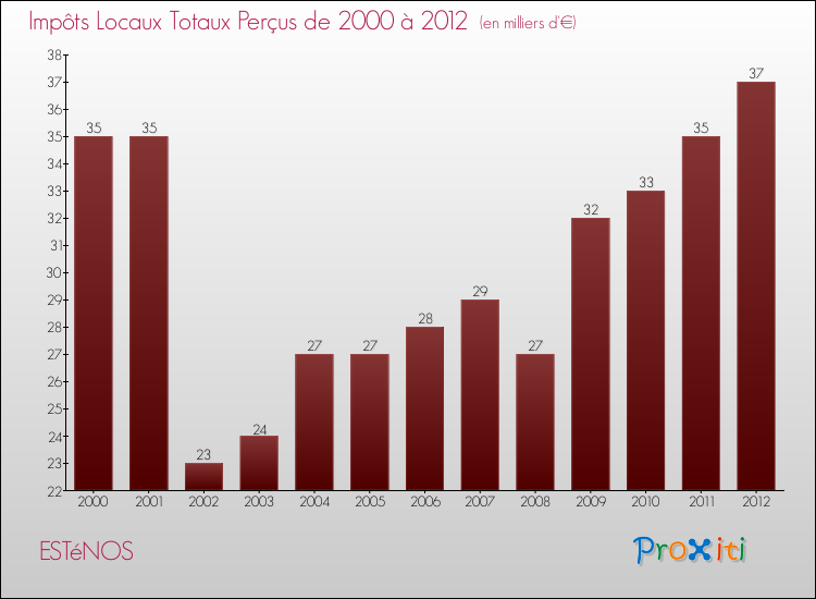 Evolution des Impôts Locaux pour la commune de ESTéNOS de 2000 à 2012 Evolution des Impôts Locaux pour ESTéNOS de 2000 à 2012
