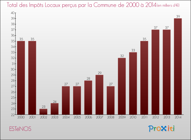 Evolution des Impôts Locaux pour la commune de ESTéNOS de 2000 à 2014 Evolution des Impôts Locaux pour ESTéNOS de 2000 à 2014