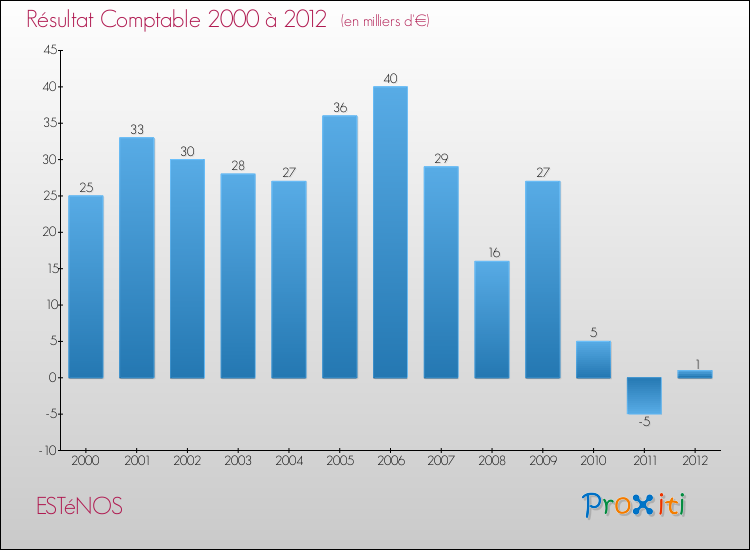 Evolution du résultat comptable pour la commune de ESTéNOS de 2000 à 2012 Evolution du résultat comptable pour ESTéNOS de 2000 à 2012