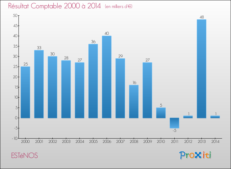 Evolution du résultat comptable pour la commune de ESTéNOS de 2000 à 2014 Evolution du résultat comptable pour ESTéNOS de 2000 à 2014