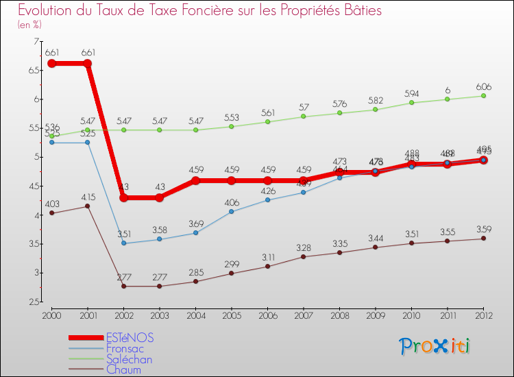 Evolution du taux de la taxe foncière sur le bati pour ESTéNOS et les communes proches de 2000 à 2012 Comparaison des taux de taxe foncière sur le bati pour ESTéNOS et les communes voisines de 2000 à 2012