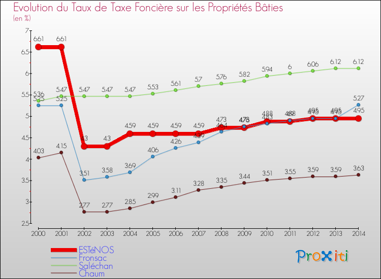 Evolution du taux de la taxe foncière sur le bati pour ESTéNOS et les communes proches de 2000 à 2014 Comparaison des taux de taxe foncière sur le bati pour ESTéNOS et les communes voisines de 2000 à 2014