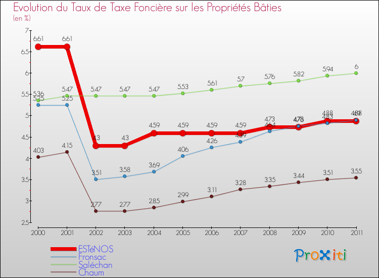 Evolution du taux de la taxe foncière sur le bati pour ESTéNOS et les communes proches Comparaison des taux de taxe foncière sur le bati pour ESTéNOS et les communes voisines