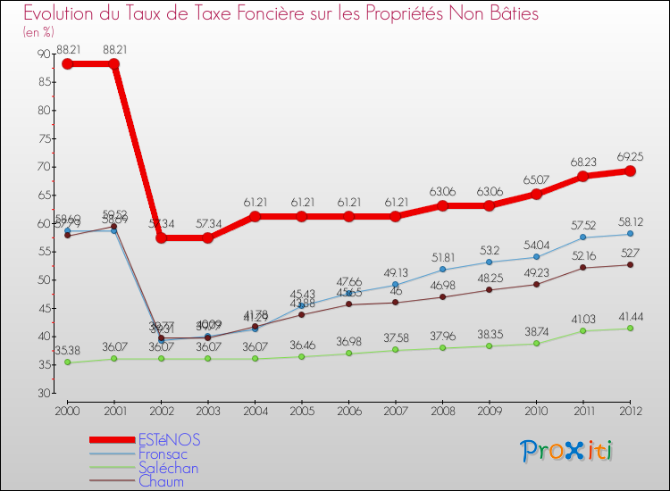 Evolution du taux de la taxe foncière sur les immeubles et terrains non batis pour ESTéNOS et les communes proches de 2000 à 2012 Comparaison des taux de la taxe foncière sur les immeubles et terrains non batis pour ESTéNOS et les communes voisines de 2000 à 2012