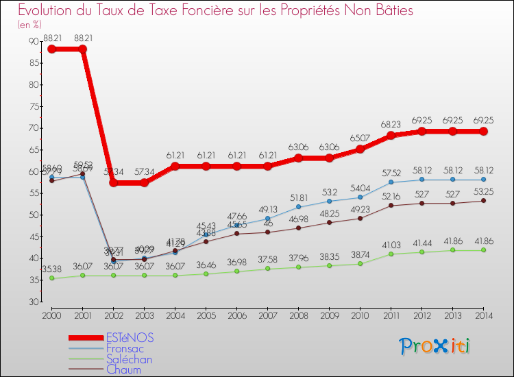 Evolution du taux de la taxe foncière sur les immeubles et terrains non batis pour ESTéNOS et les communes proches de 2000 à 2014 Comparaison des taux de la taxe foncière sur les immeubles et terrains non batis pour ESTéNOS et les communes voisines de 2000 à 2014