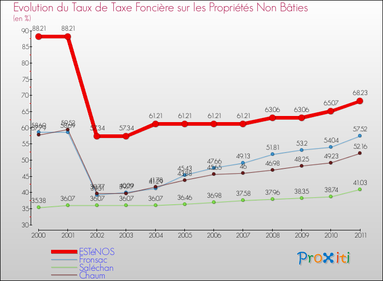 Evolution du taux de la taxe foncière sur les immeubles et terrains non batis pour ESTéNOS et les communes proches Comparaison des taux de la taxe foncière sur les immeubles et terrains non batis pour ESTéNOS et les communes voisines