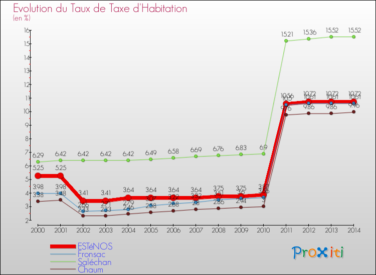 Evolution du taux de la taxe d'habitation pour ESTéNOS et les communes proches de 2000 à 2014 Comparaison des taux de la taxe d'habitation pour ESTéNOS et les communes voisines de 2000 à 2014