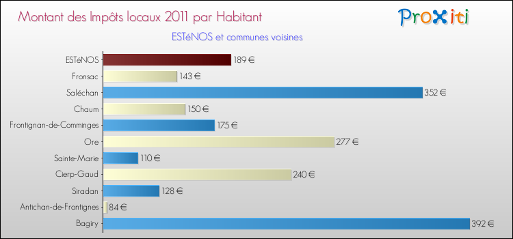 Montant des impôts locaux par Habitant pour ESTéNOS et les communes proches Comparaison des impôts locaux par habitant pour ESTéNOS et les communes voisines