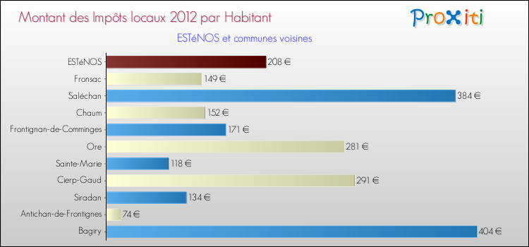 Montant des impôts locaux par Habitant pour ESTéNOS et les communes proches Comparaison des impôts locaux par habitant pour ESTéNOS et les communes voisines