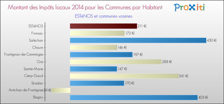 Montant des impôts locaux par Habitant pour ESTéNOS et les communes proches en 2014 Comparaison des impôts locaux par habitant pour ESTéNOS et les communes voisines en 2014