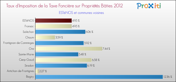 Taux d'imposition de la taxe foncière sur le bati 2012 pour ESTéNOS et les communes proches Comparaison des taux d'imposition de la taxe foncière sur le bati 2012 pour ESTéNOS et les communes voisines