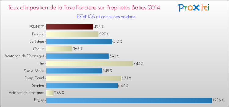 Taux d'imposition de la taxe foncière sur le bati 2014 pour ESTéNOS et les communes proches Comparaison des taux d'imposition de la taxe foncière sur le bati 2014 pour ESTéNOS et les communes voisines