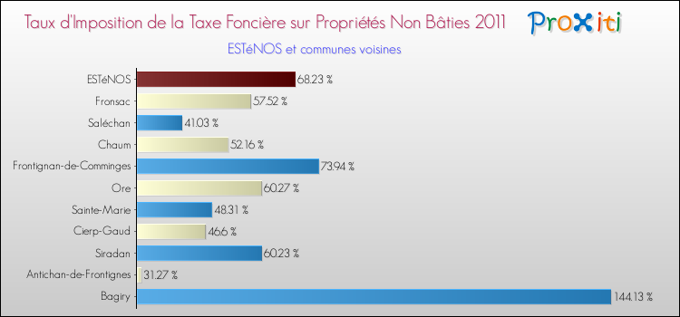 Taux d'imposition de la taxe foncière sur les immeubles et terrains non batis 2011 pour ESTéNOS et les communes proches Comparaison des taux d'imposition de la taxe foncière sur les immeubles et terrains non batis 2011 pour ESTéNOS et les communes voisines