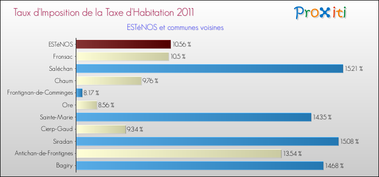 Taux d'imposition de la taxe d'habitation 2011 pour ESTéNOS et les communes proches Comparaison des taux d'imposition de la taxe d'habitation 2011 pour ESTéNOS et les communes voisines
