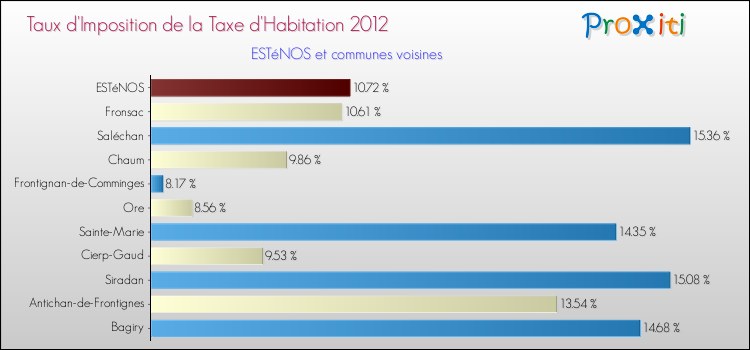 Taux d'imposition de la taxe d'habitation 2012 pour ESTéNOS et les communes proches Comparaison des taux d'imposition de la taxe d'habitation 2012 pour ESTéNOS et les communes voisines