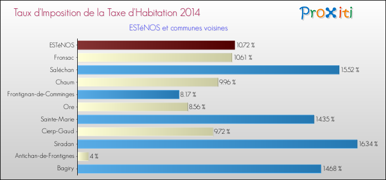 Taux d'imposition de la taxe d'habitation 2014 pour ESTéNOS et les communes proches Comparaison des taux d'imposition de la taxe d'habitation 2014 pour ESTéNOS et les communes voisines