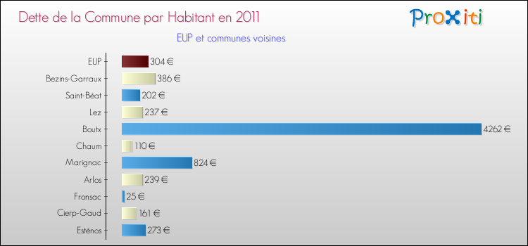 Dette par habitant de la commune en 2011 pour EUP et les communes proches Comparaison de la dette par habitant de la commune en 2011 pour EUP et les communes voisines