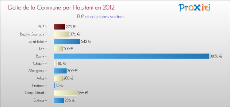 Dette par habitant de la commune en 2012 pour EUP et les communes proches Comparaison de la dette par habitant de la commune en 2012 pour EUP et les communes voisines