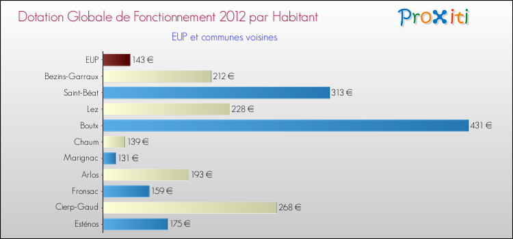Montant des dotations globales de fonctionnement DGF par Habitant pour EUP et les communes proches Comparaison des des dotations globales de fonctionnement DGF par habitant pour EUP et les communes voisines