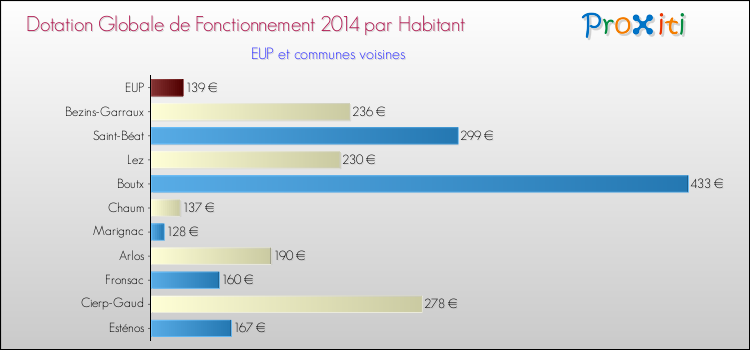 Montant des dotations globales de fonctionnement DGF par Habitant pour EUP et les communes proches en 2014. Comparaison des des dotations globales de fonctionnement DGF par habitant pour EUP et les communes voisines en 2014.