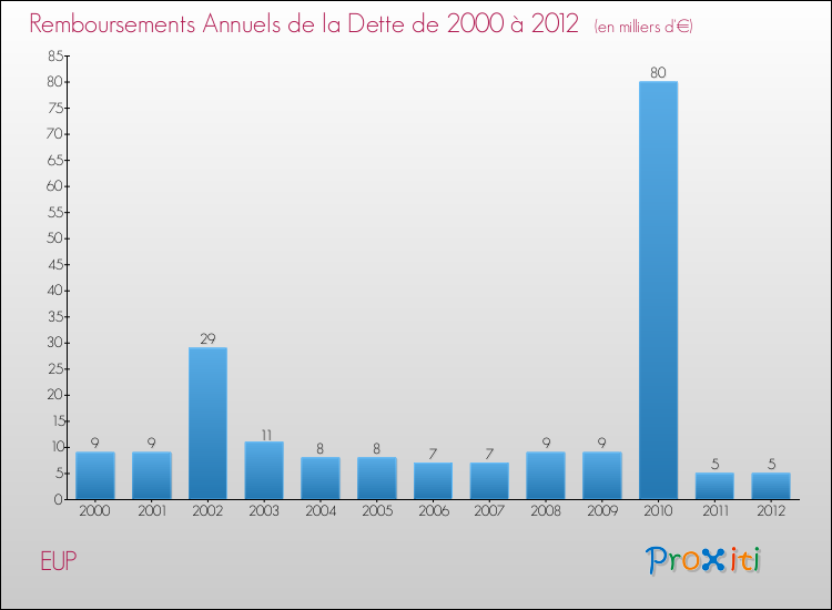 Evolution de l'annuité de la dette pour la commune de EUP de 2000 à 2012 Annuités de la dette pour EUP de 2000 à 2012