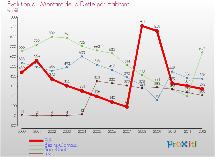 Evolution de la dette par habitant pour la commune de EUP et les communes proches de 2000 à 2012 Comparaison de la dette par habitant pour EUP et les communes voisines de 2000 à 2012