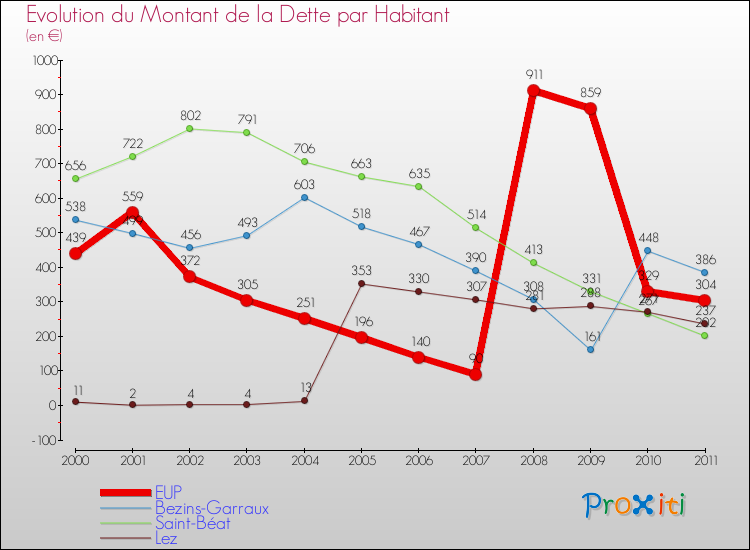 Evolution de la dette par habitant pour la commune de EUP et les communes proches Comparaison de la dette par habitant pour EUP et les communes voisines