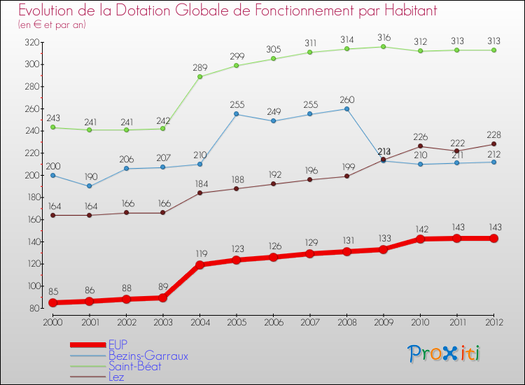 Evolution et montant de la dotation globale de fonctionnement par Habitant pour EUP et les communes proches Comparaison des dotations globales de fonctionnement par habitant pour EUP et les communes voisines