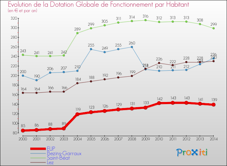 Evolution et montant de la dotation globale de fonctionnement par Habitant pour EUP et les communes proches de 2000 à 2014. Comparaison des dotations globales de fonctionnement par habitant pour EUP et les communes voisines de 2000 à 2014.