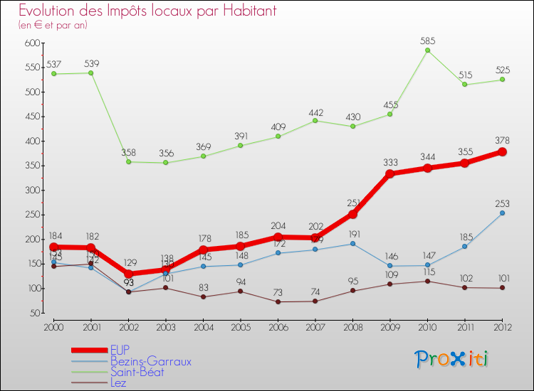Evolution et montant des impôts locaux par Habitant pour EUP et les communes proches Comparaison des impôts locaux par habitant pour EUP et les communes voisines