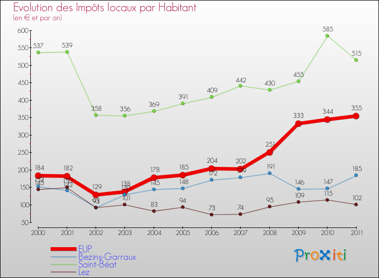 Evolution et montant des impôts locaux par Habitant pour EUP et les communes proches Comparaison des impôts locaux par habitant pour EUP et les communes voisines